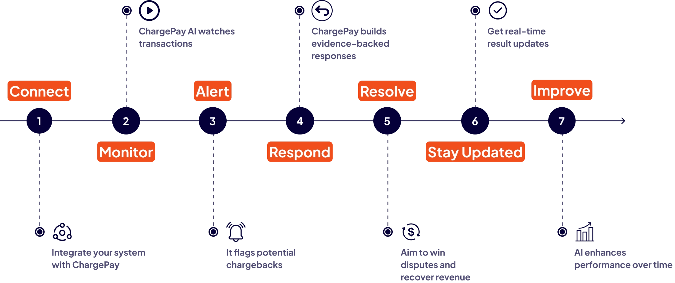 steps by chargeback for ecommerce chargeback recovery