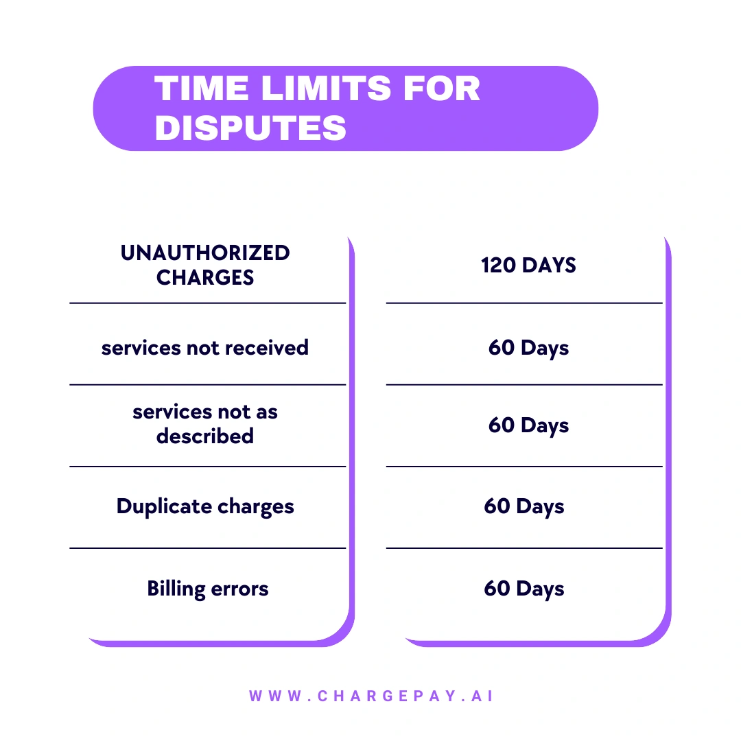 Time Limits for BOA Disputes