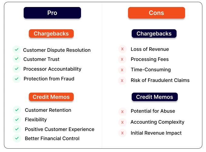 pros and cons of chargeback and credit memos