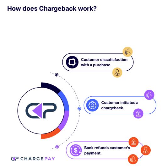 How Chargeback works?