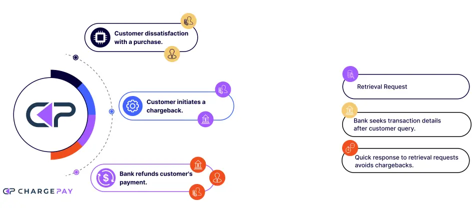 chargeback vs retrieval request