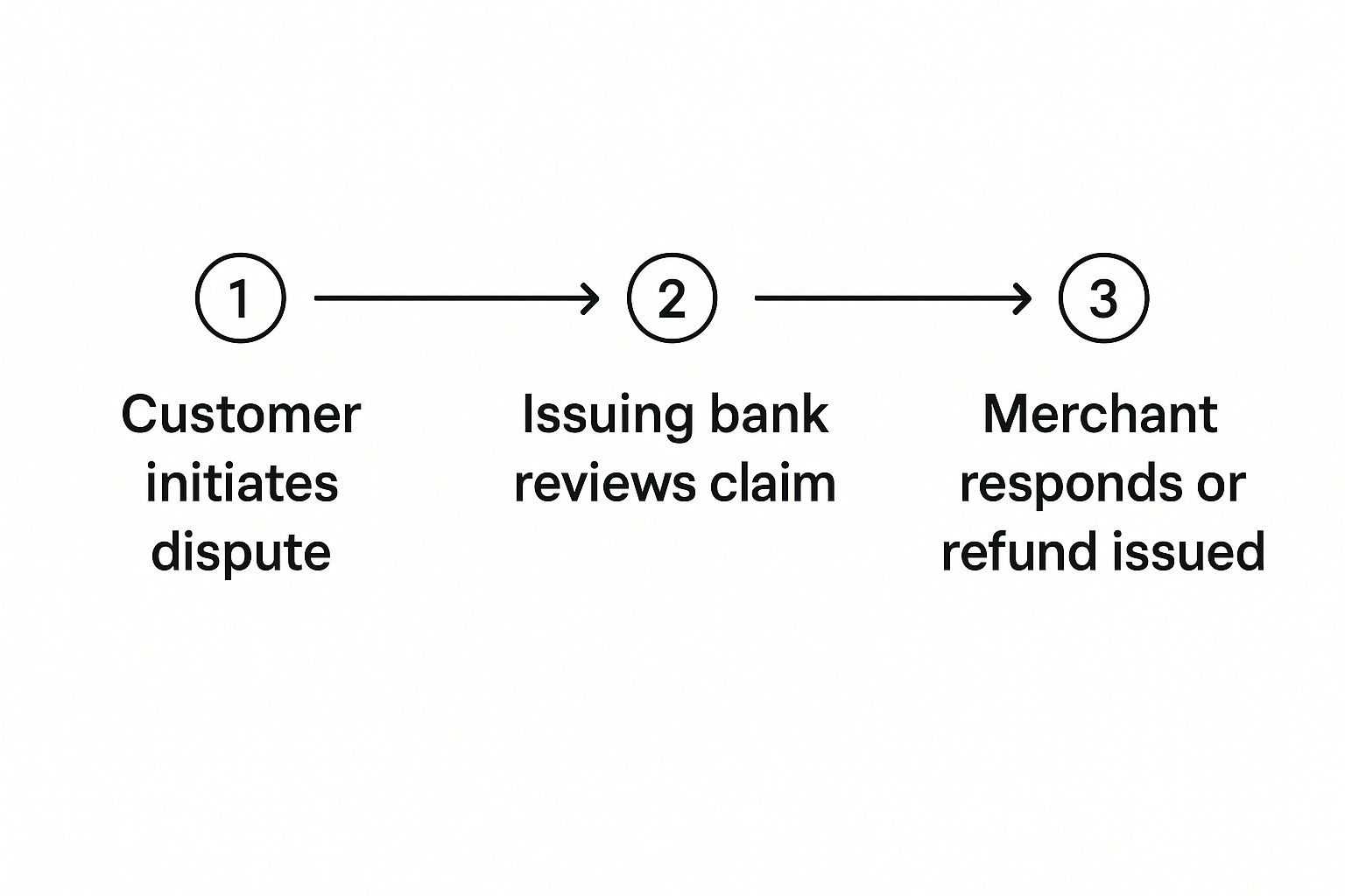 Infographic about merchant protection from chargeback