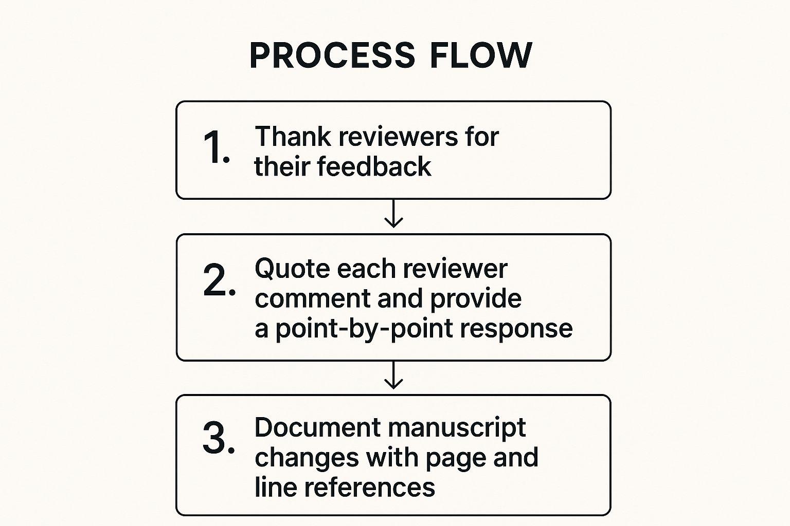 Infographic showing the three-step process for an academic rebuttal letter: 1. Thank reviewers, 2. Quote and respond to each comment, 3. Document all manuscript changes.