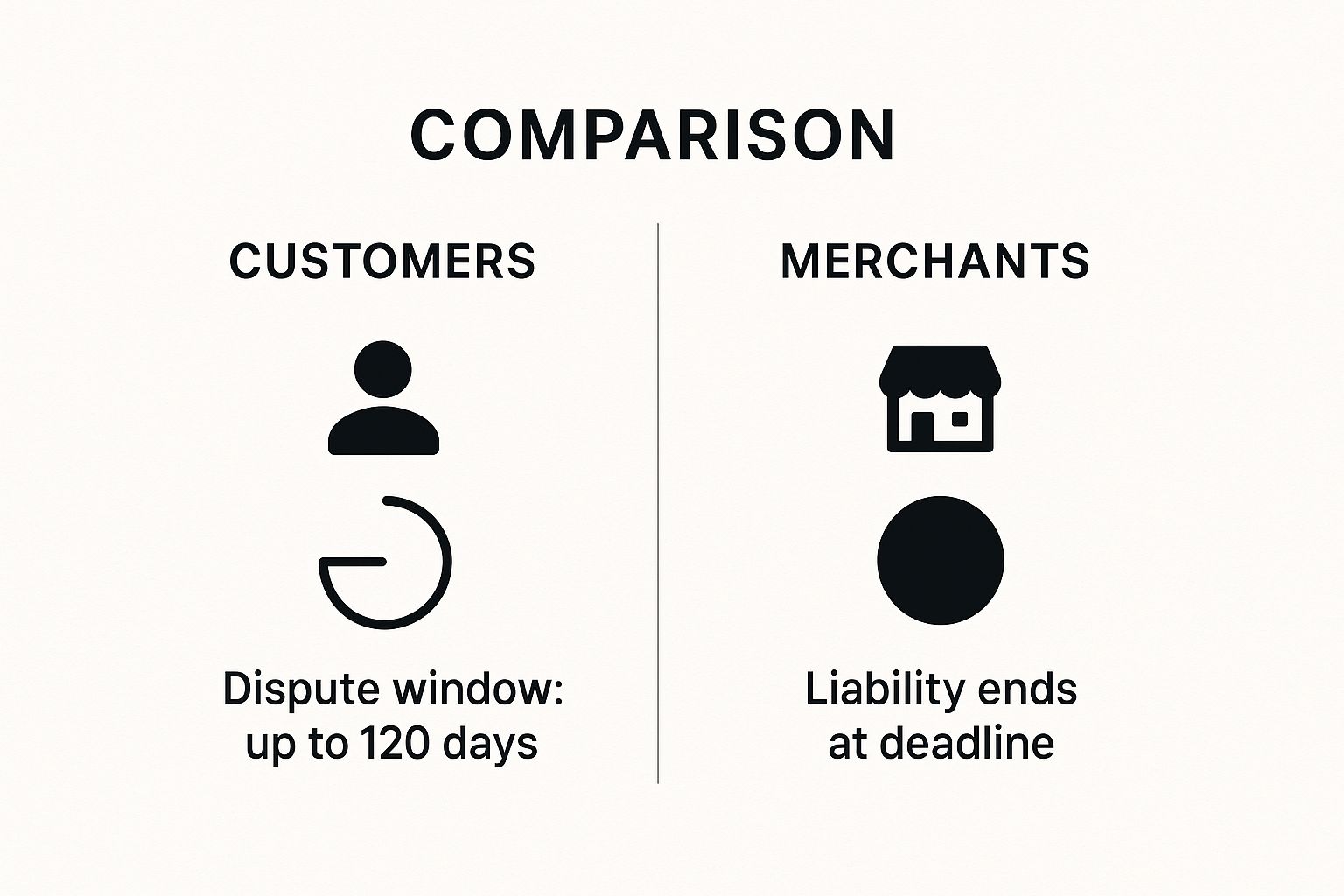 Infographic about time limit on credit card chargebacks