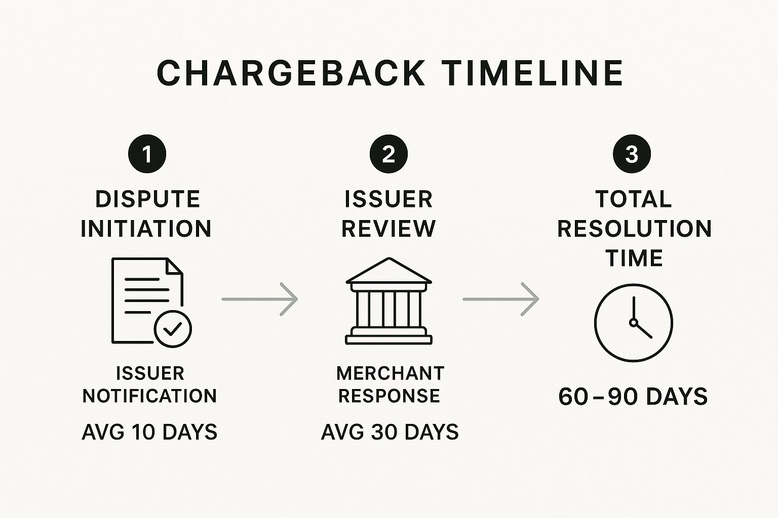 Infographic about how long do chargebacks take