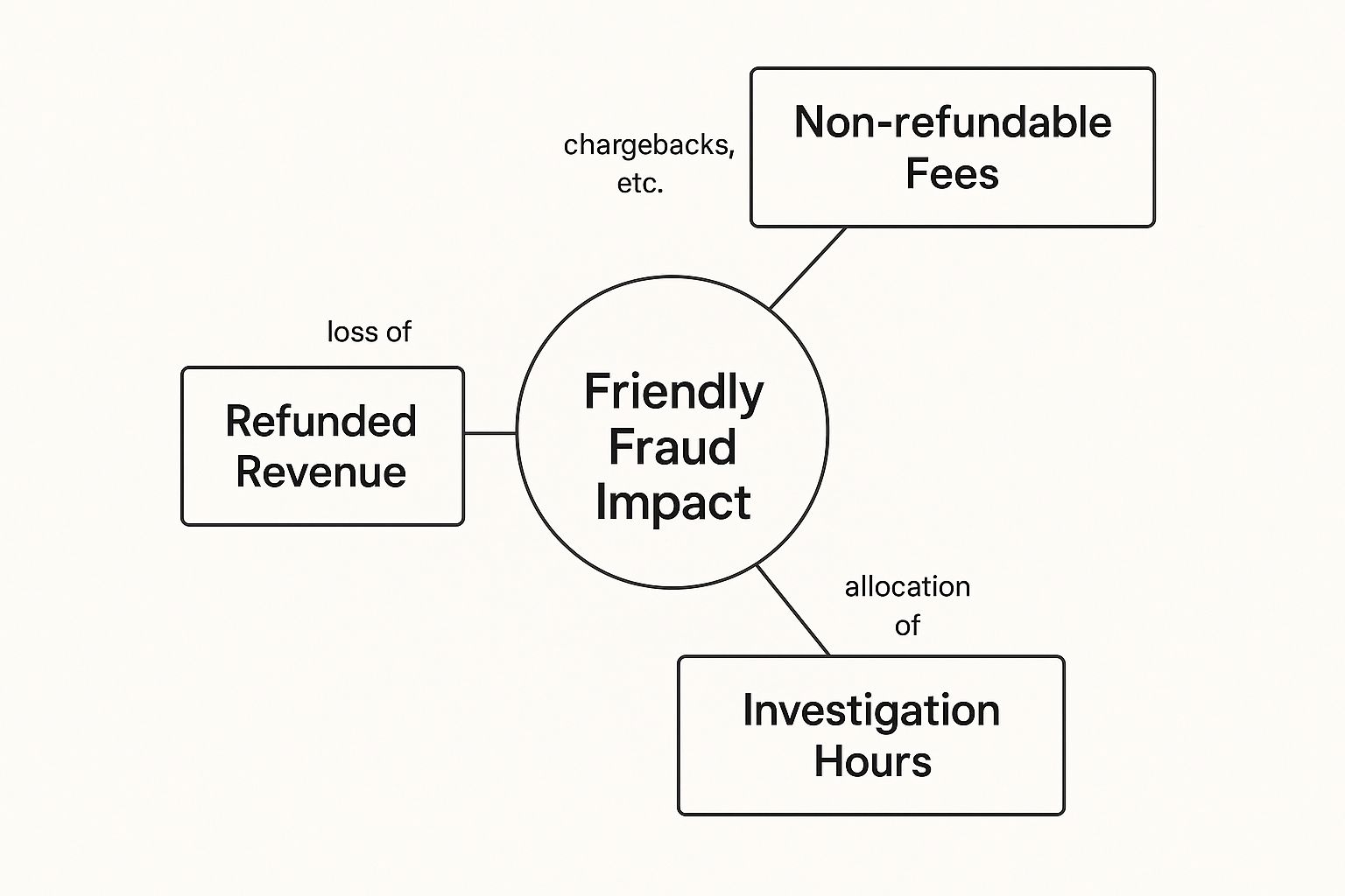 Infographic about friendly fraud chargebacks