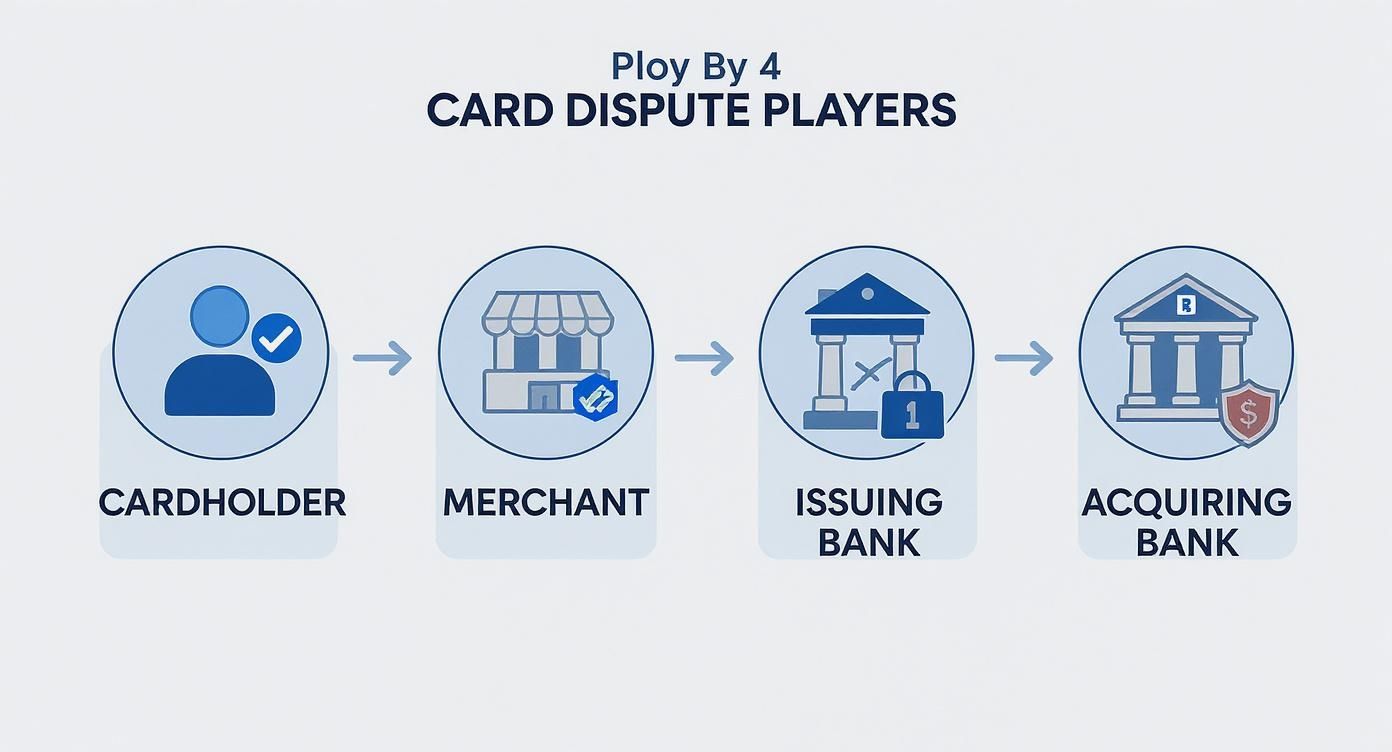 Infographic about card dispute process