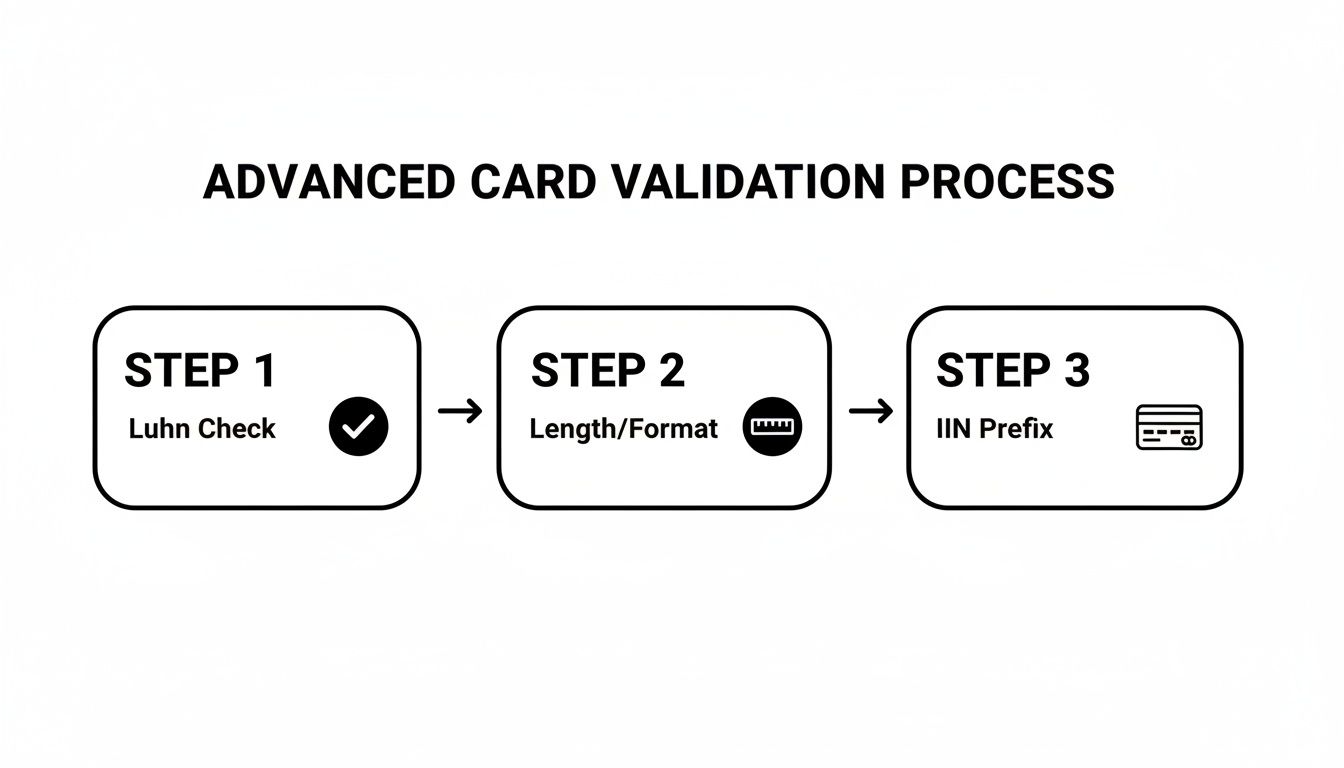 Flowchart illustrating the advanced credit card validation process: Luhn check, length/format, and IIN prefix.