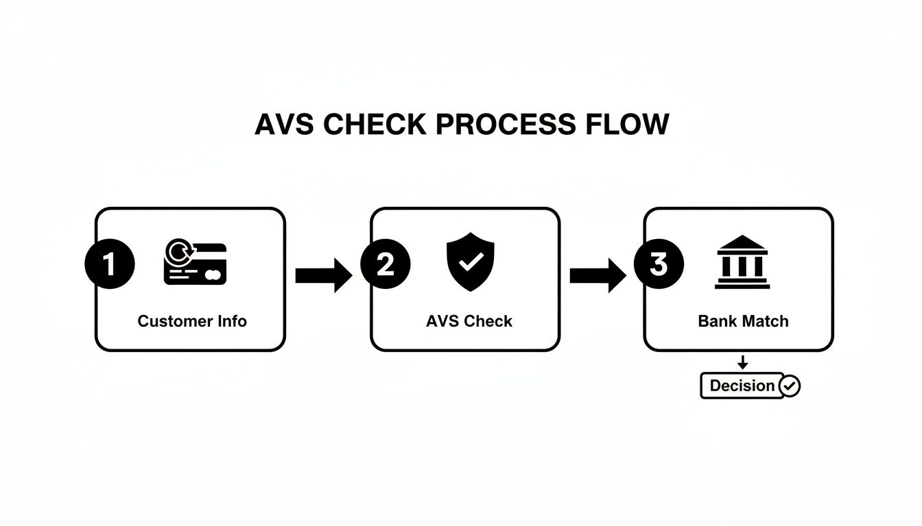 Flowchart illustrating the AVS check process, from customer information to bank matching and decision.