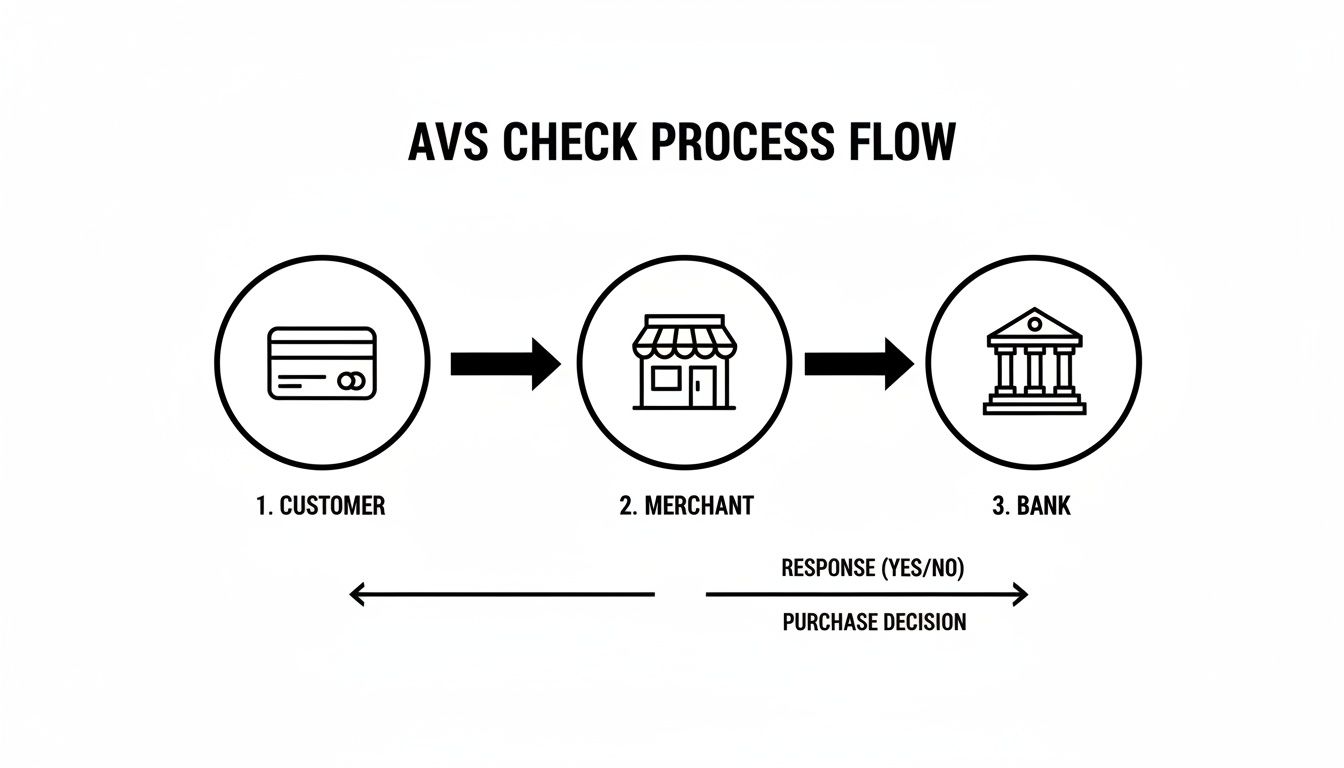 Diagram illustrating the AVS check process flow from customer to merchant and bank.