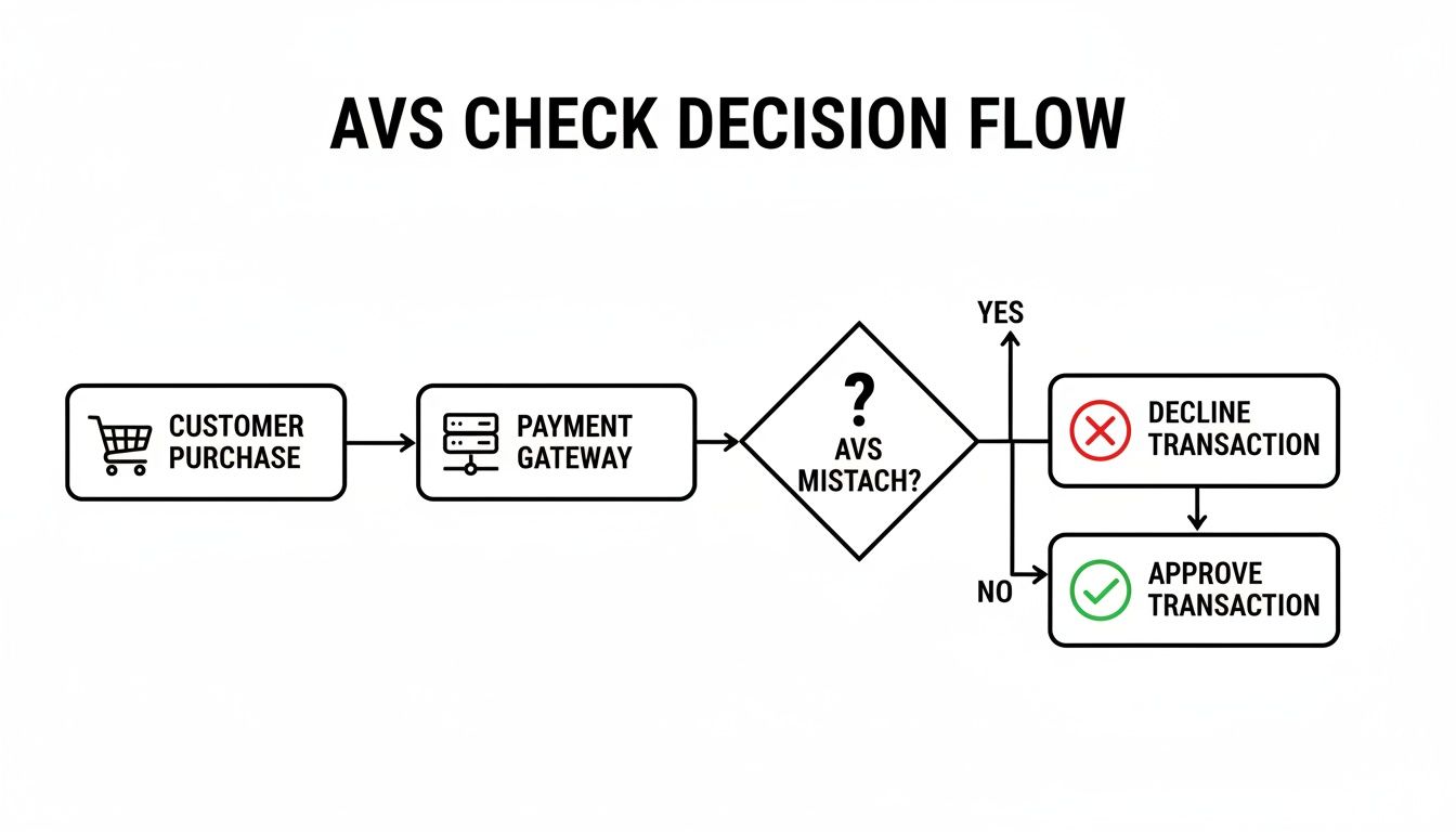 Flowchart detailing the Address Verification System (AVS) check process for credit card transactions.