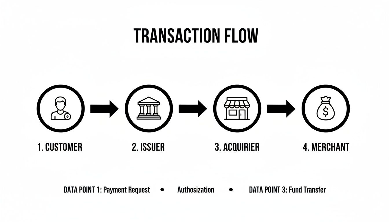 Transaction flow diagram illustrating payment process from customer to merchant via issuer and acquirer.