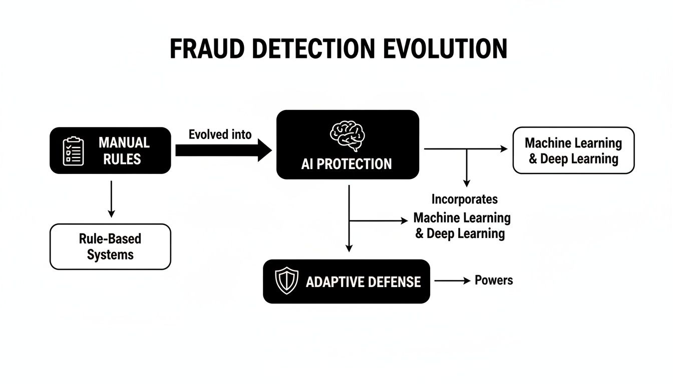 Flowchart detailing the evolution of fraud detection, from manual rules to AI and adaptive defense.