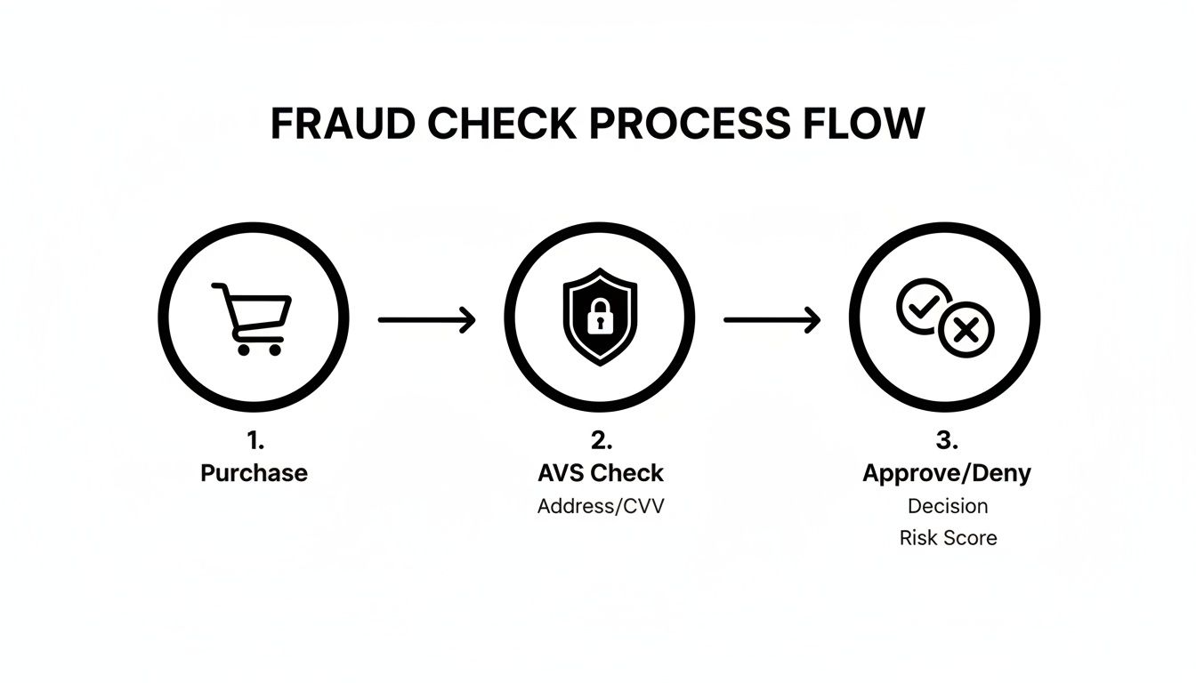 Flowchart detailing the fraud check process: purchase, AVS check, and approval/denial decision.