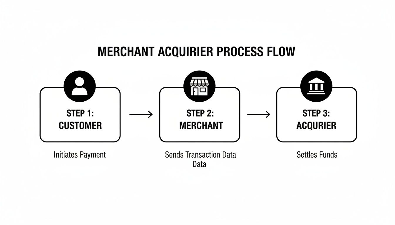 A flow chart illustrating the merchant acquirer process, showing customer initiating payment, merchant sending data, and acquirer settling funds.