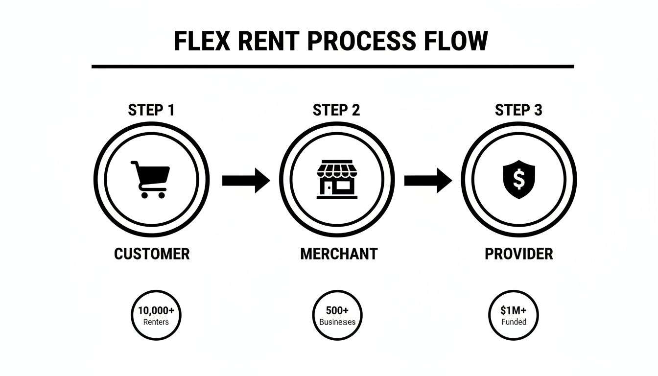A three-step Flex Rent process flow diagram: Customer, Merchant, and Provider, with key metrics.