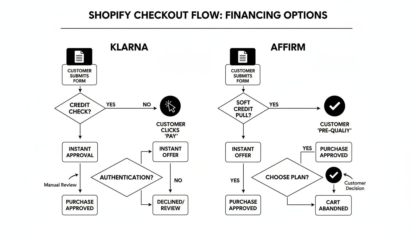 Detailed flowchart showing Klarna and Affirm financing options within the Shopify checkout flow.