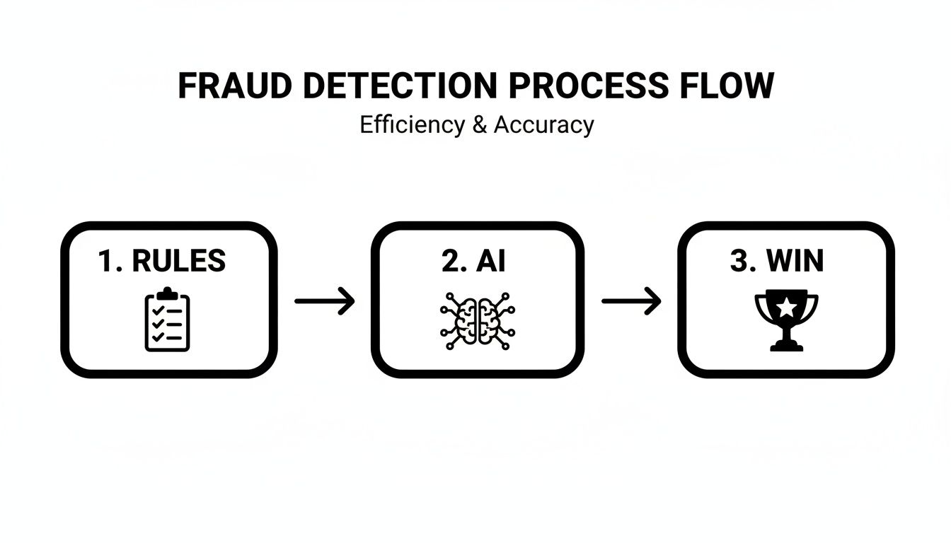 Flowchart showing a fraud detection process from rules to AI leading to a win, ensuring efficiency and accuracy.