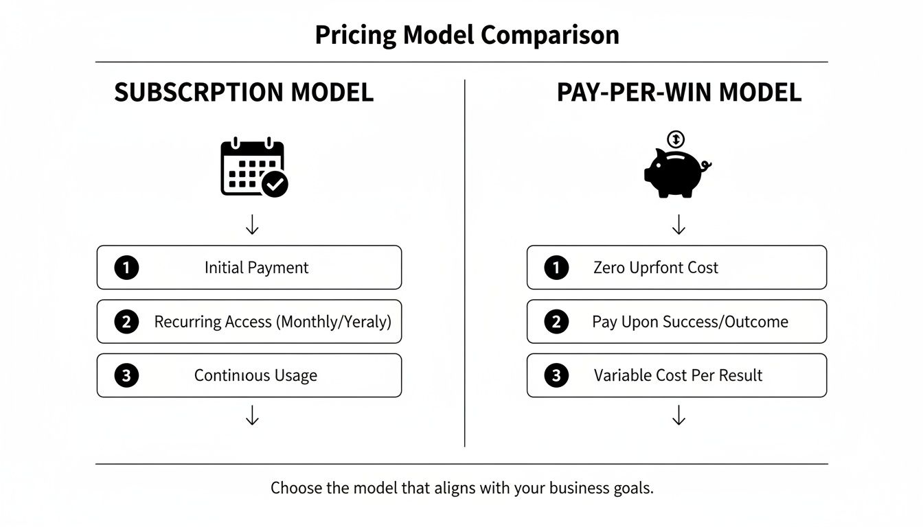Comparison of Subscription Model vs. Pay-Per-Win Model, detailing initial costs, access, and usage characteristics.