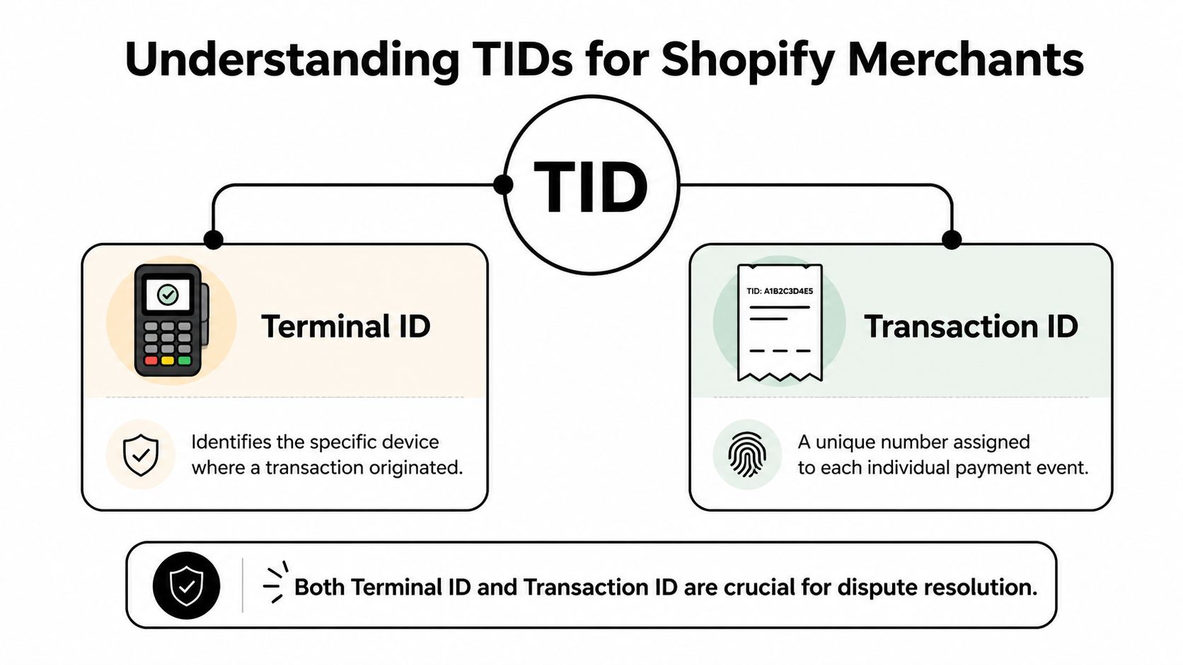 An infographic explaining that TIDs for Shopify merchants represent both Terminal ID and Transaction ID for disputes.