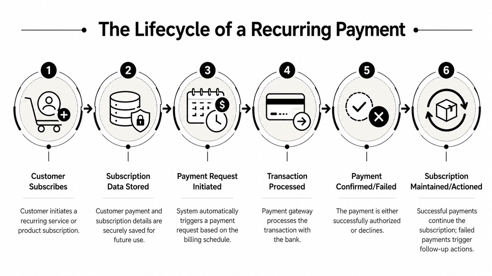 A six-step diagram illustrating the process and lifecycle of recurring payments for a subscription service.