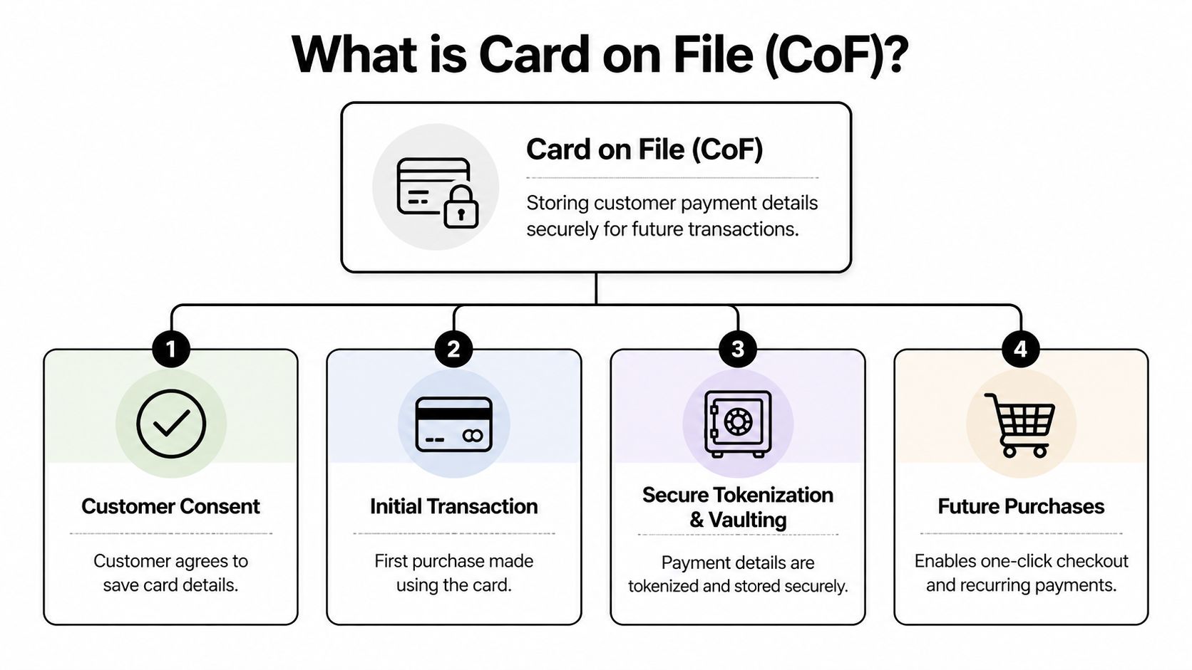 A flowchart explaining the Card on File (CoF) process of securely storing payment details for future transactions.