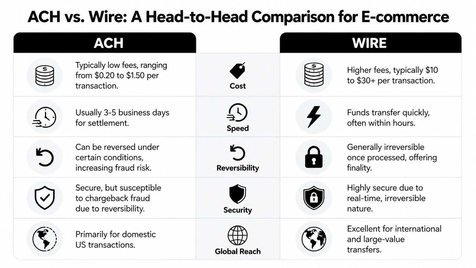 A comparison chart highlighting the key differences between ACH and wire transfers for e-commerce transactions.