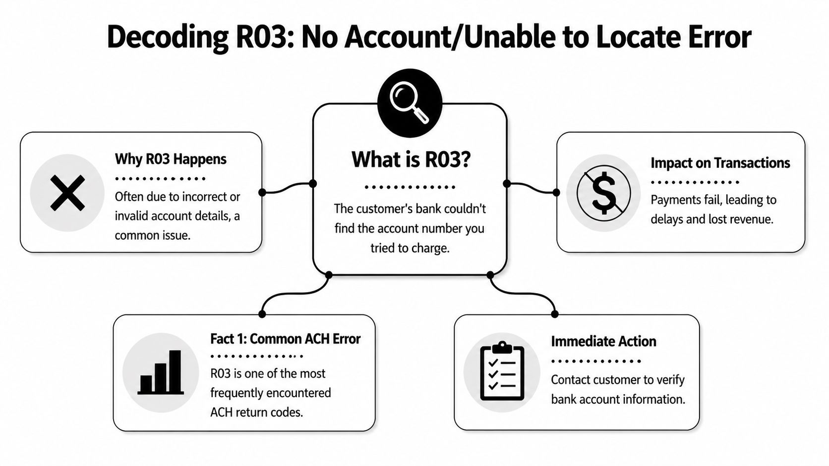 An infographic explaining the R03 ACH return code, including causes, impacts, and necessary steps to resolve it.