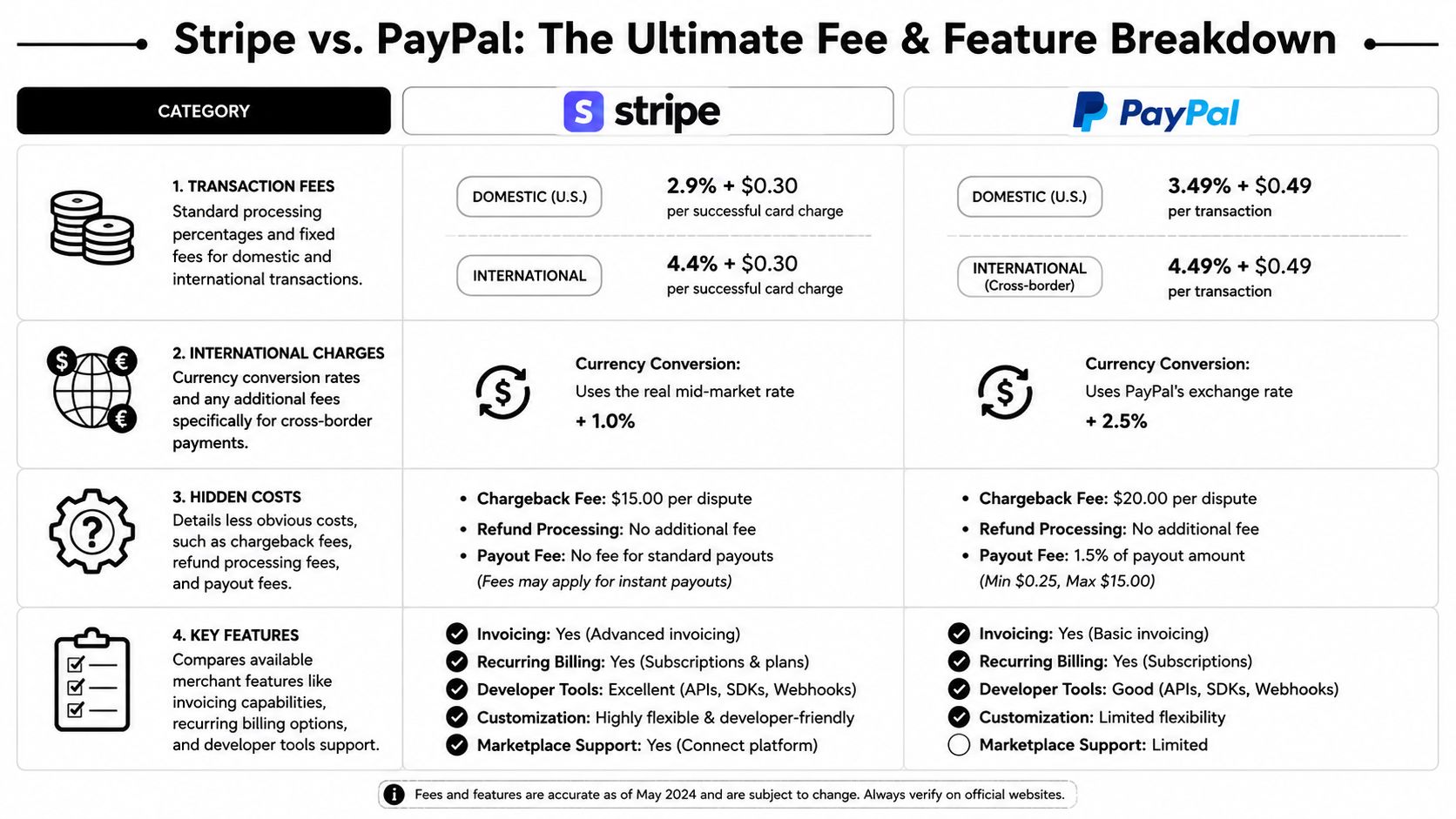 A comparison chart outlining transaction fees, hidden costs, and key features between Stripe and PayPal payment processors.