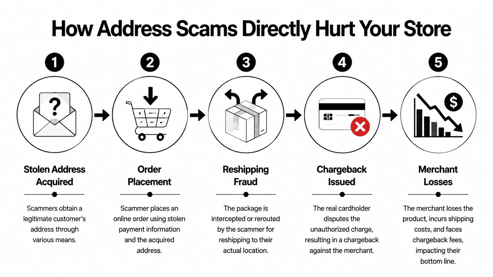 A five-step infographic explaining how address scams lead to merchant chargebacks and significant financial losses.