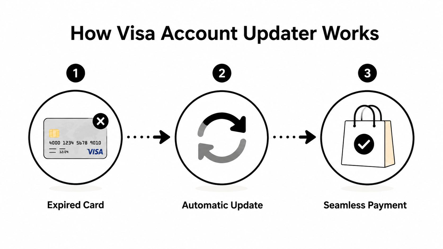 A diagram illustrating the Visa Account Updater process with steps for an expired card, automatic updates, and seamless payments.