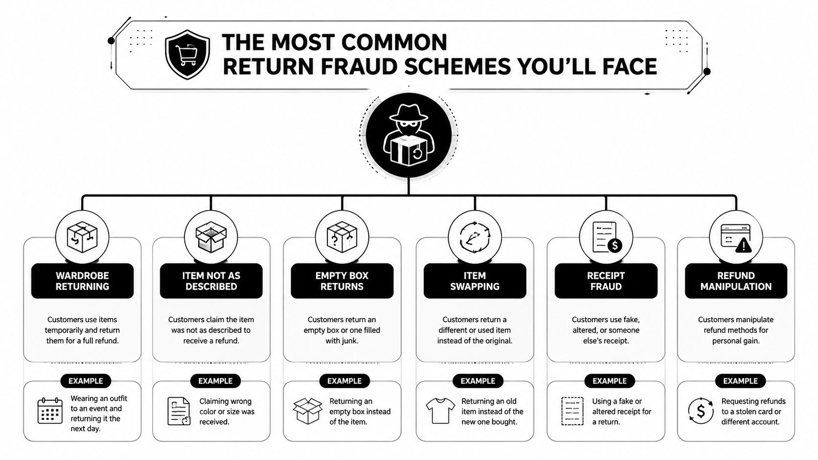 An infographic illustrating six common return fraud schemes with descriptions and examples for each retail scenario.