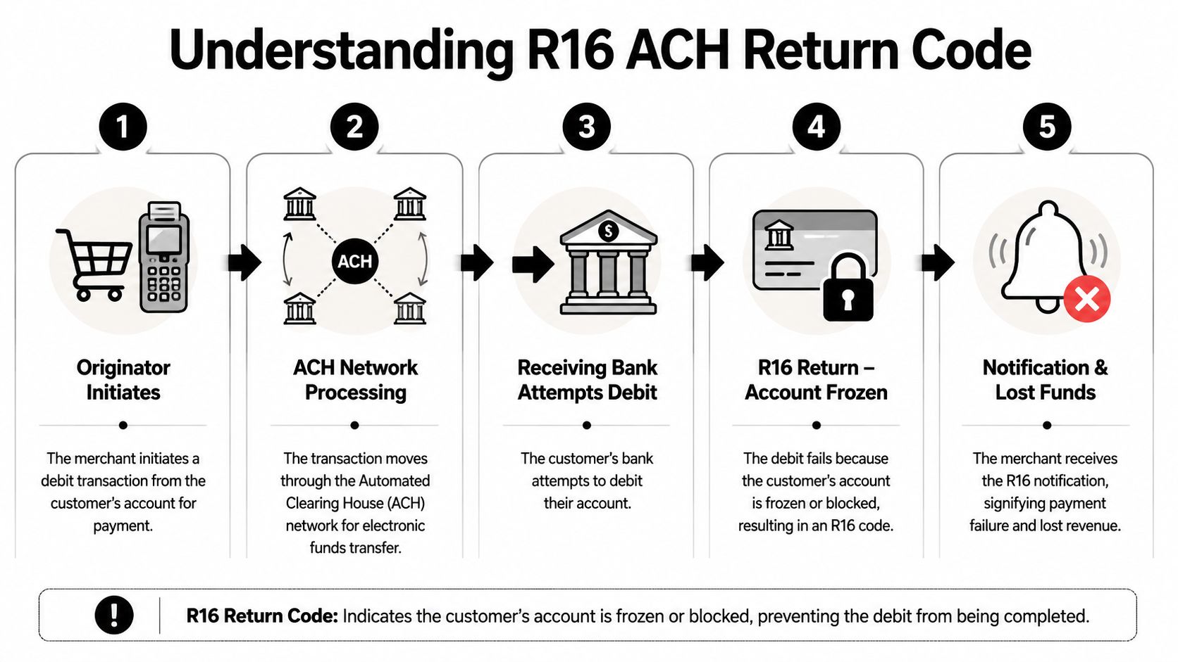 An infographic diagram explaining the R16 ACH return code process for failed bank debit transactions.