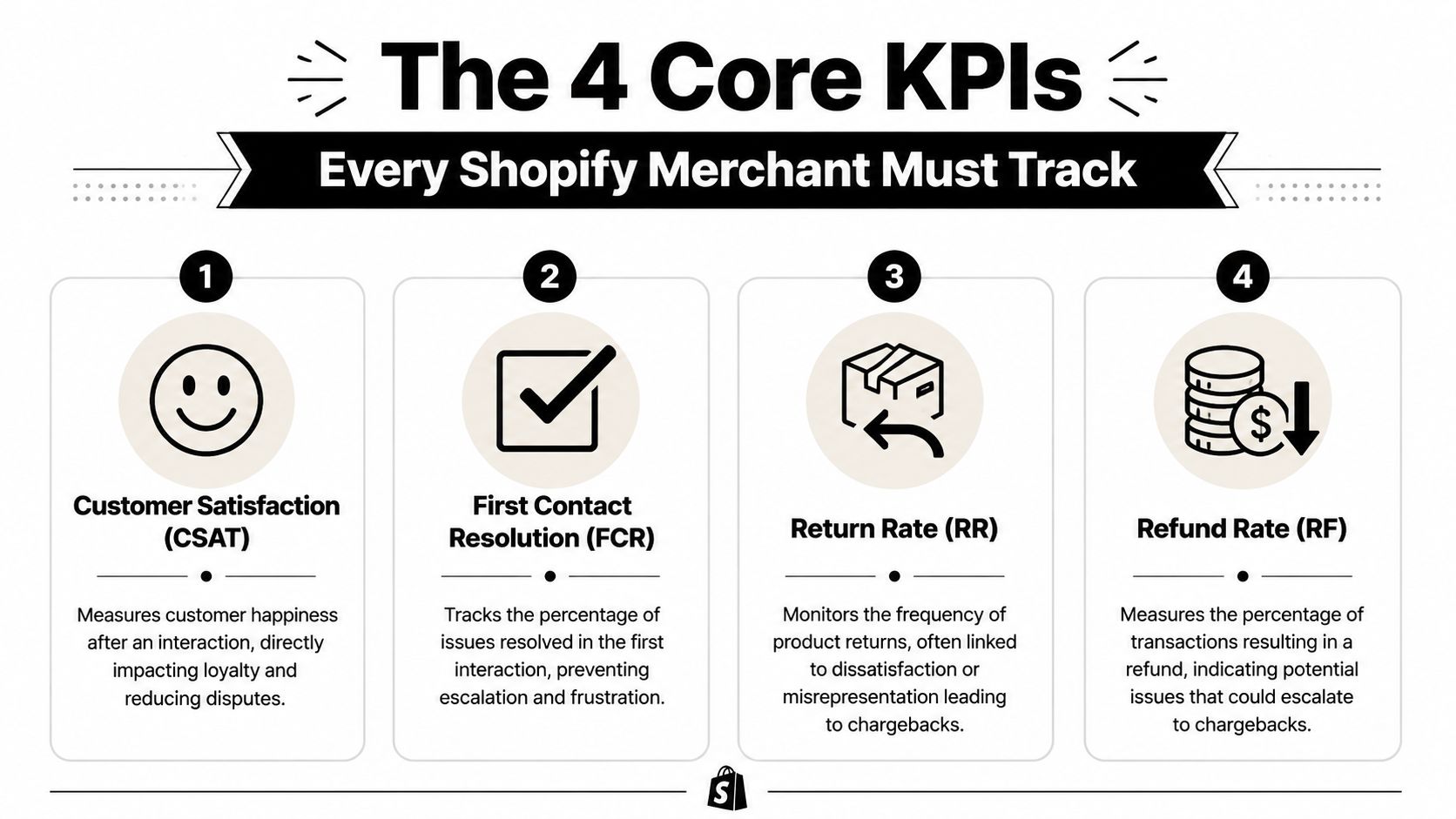 An infographic titled The 4 Core KPIs detailing essential customer service metrics for Shopify merchants.