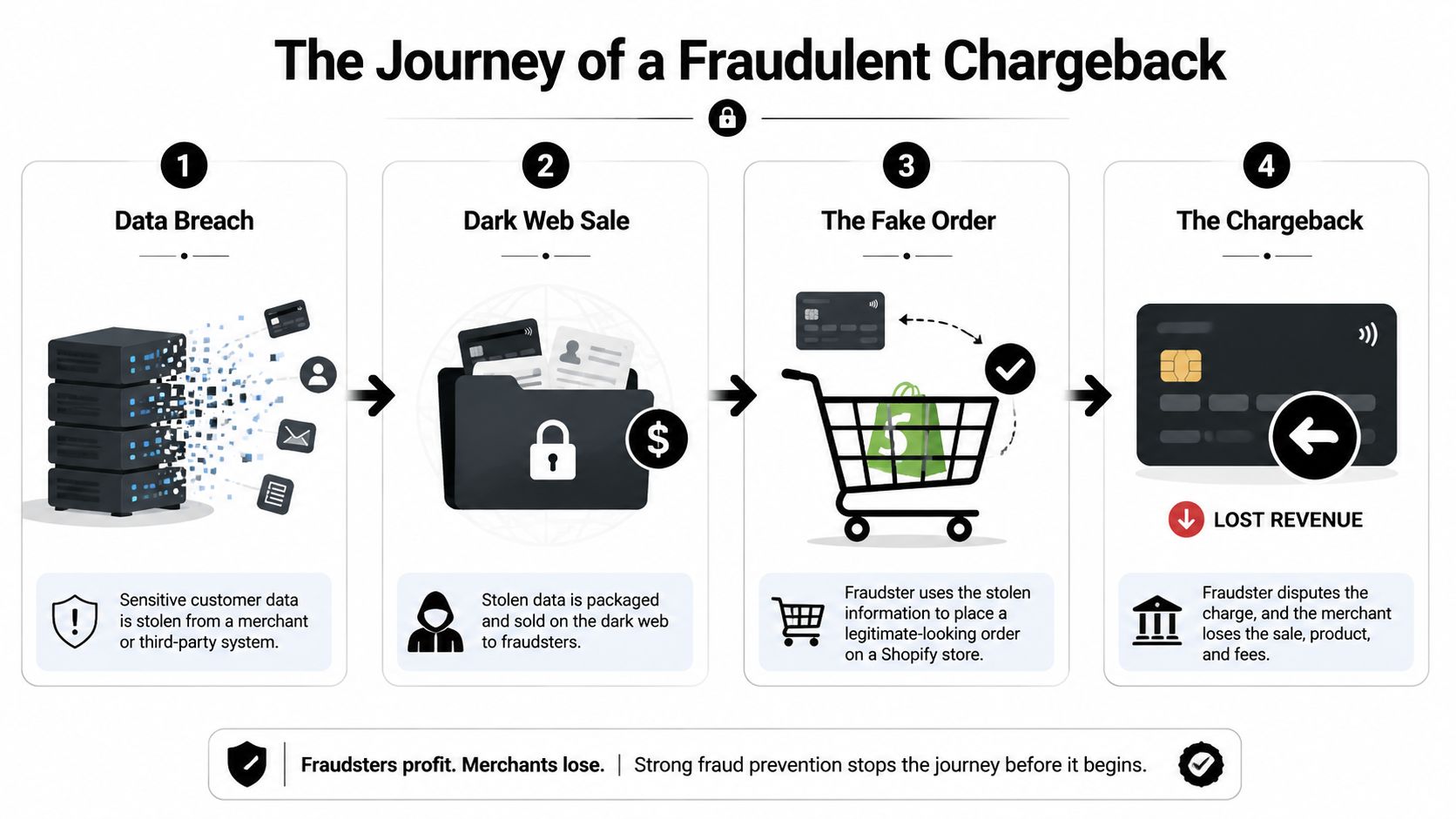An infographic detailing the four steps of a fraudulent chargeback process against online merchants.
