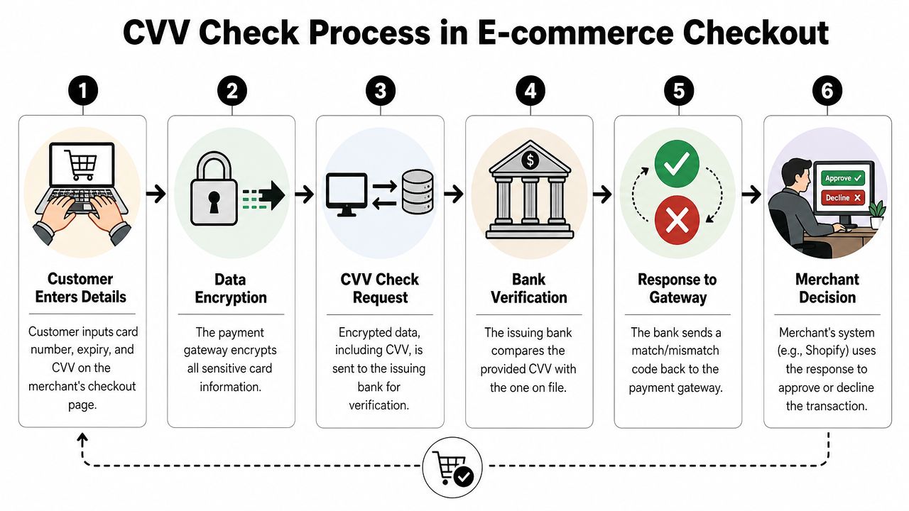 A six-step infographic illustrating the security process of verifying a CVV code during e-commerce online checkouts.