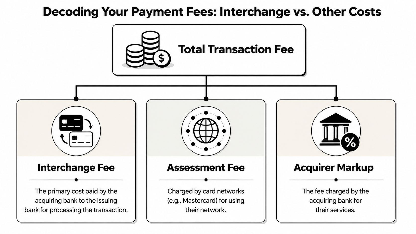 A diagram breaking down the total transaction fee into interchange fees, assessment fees, and acquirer markup.