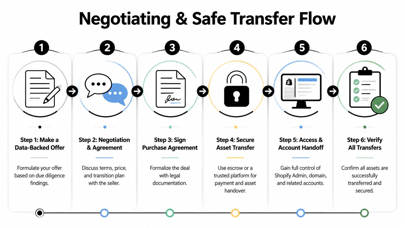 A six-step infographic illustrating the professional process for negotiating and safely transferring ownership of a business.