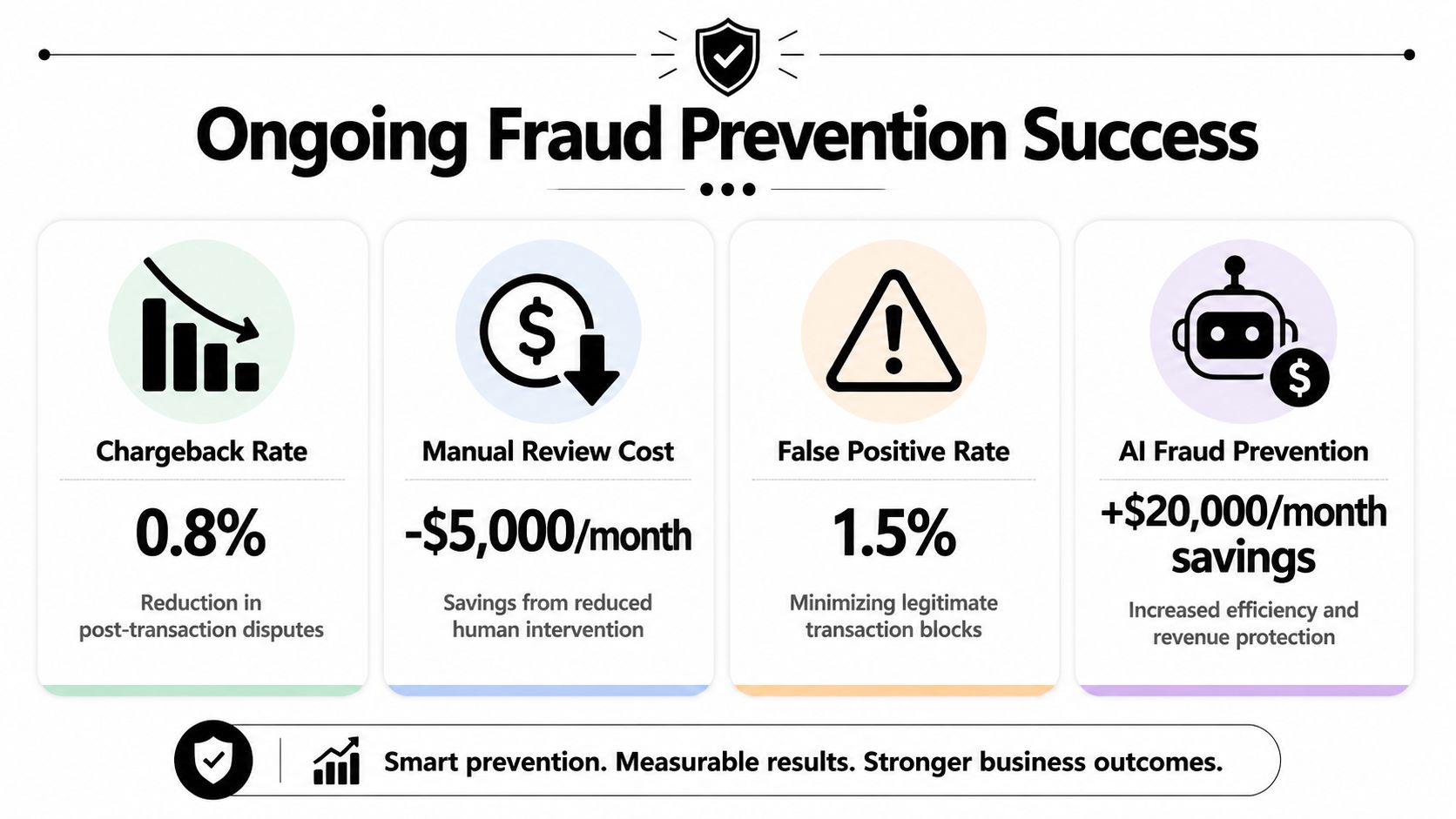 An infographic showing ongoing fraud prevention success with data on chargeback rates, manual review costs, and AI savings.