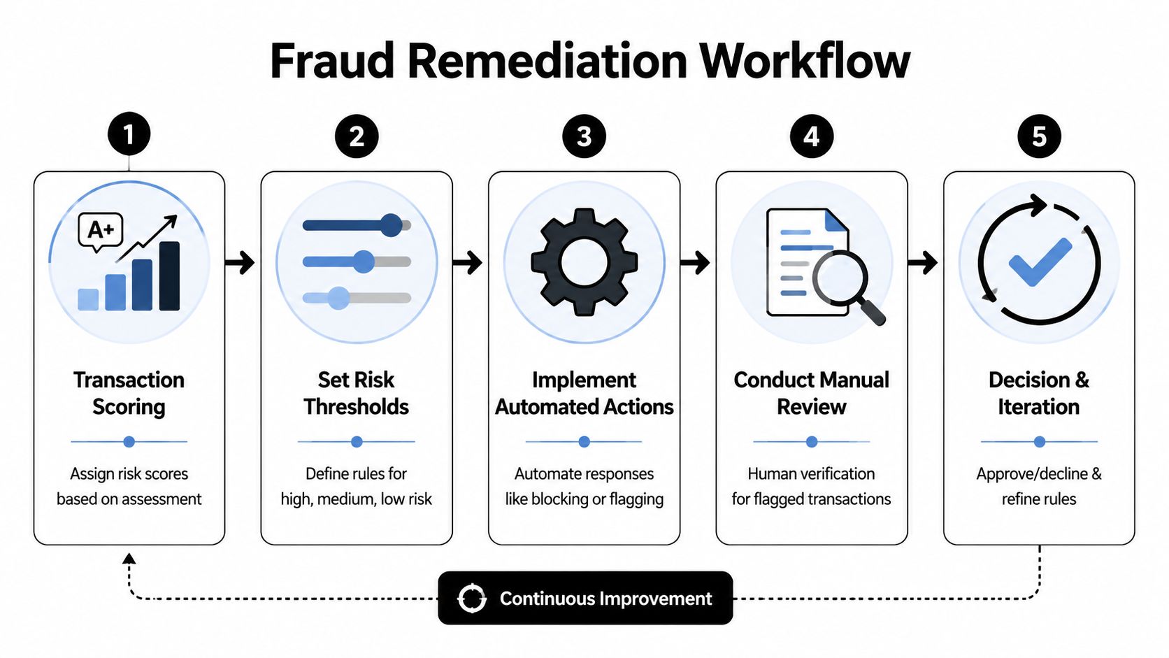 A five-step infographic showing the fraud remediation workflow from transaction scoring to continuous improvement and iteration.