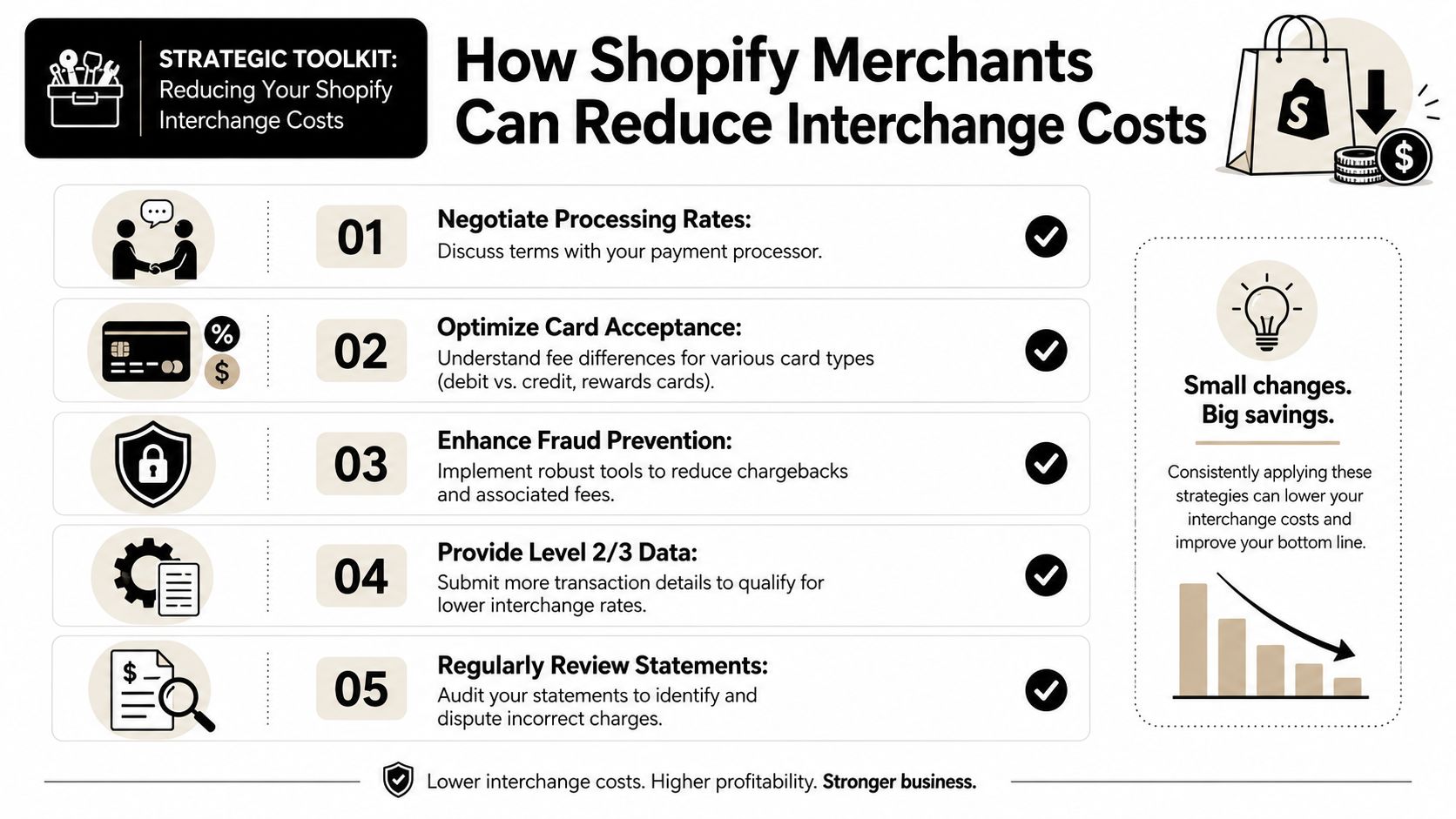 A strategic toolkit infographic showing five actionable steps Shopify merchants can take to reduce interchange processing fees.