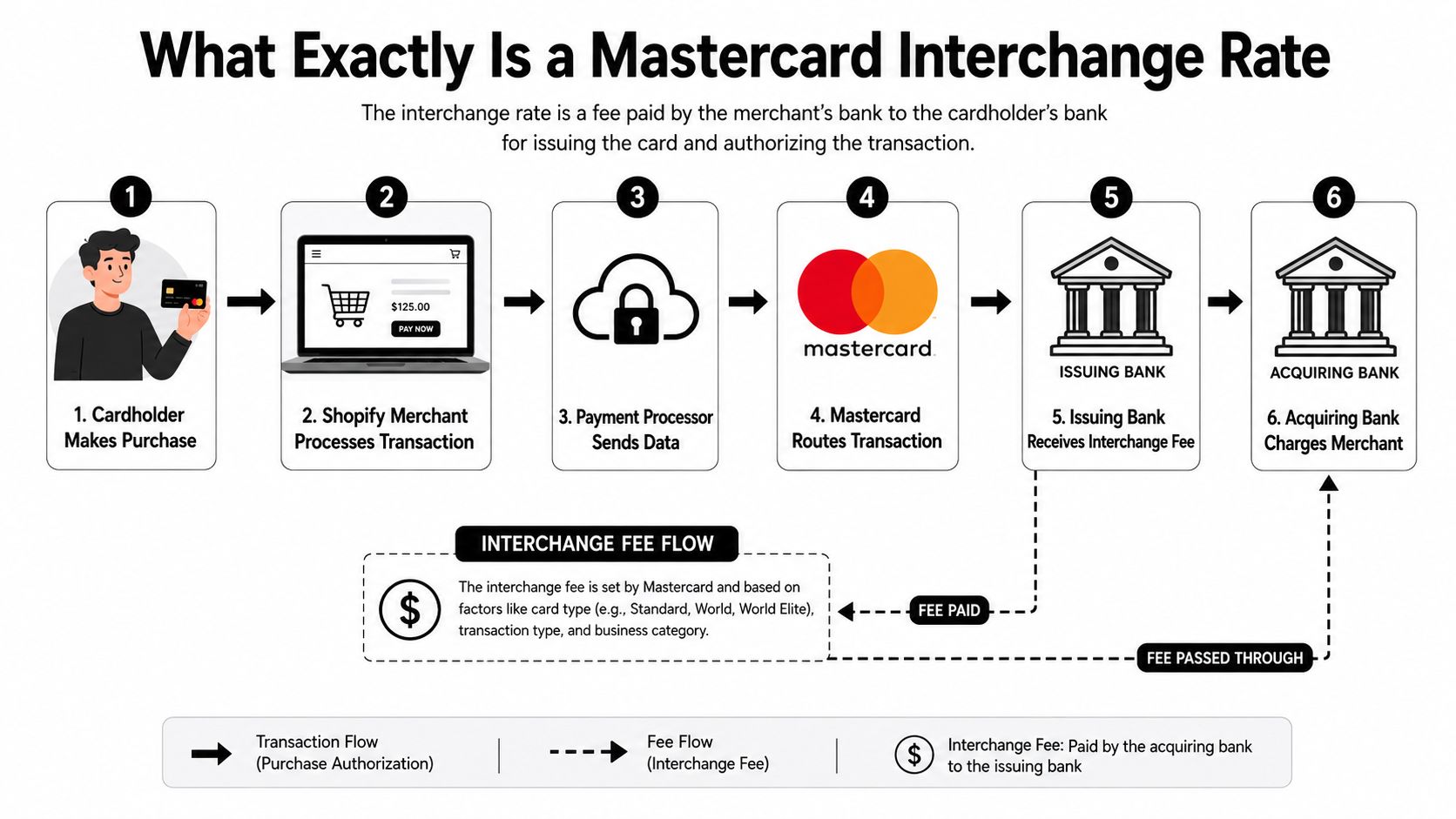 A diagram illustrating the step-by-step transaction flow of a Mastercard payment and the interchange fee process.