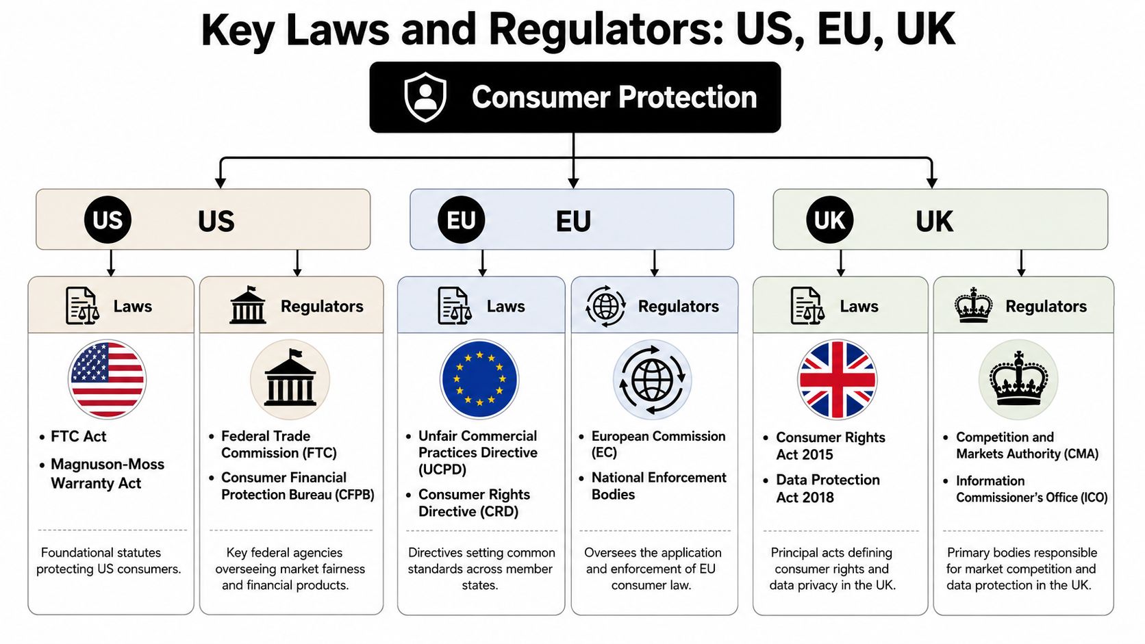 Key Laws and Regulators in the US, EU, and UK