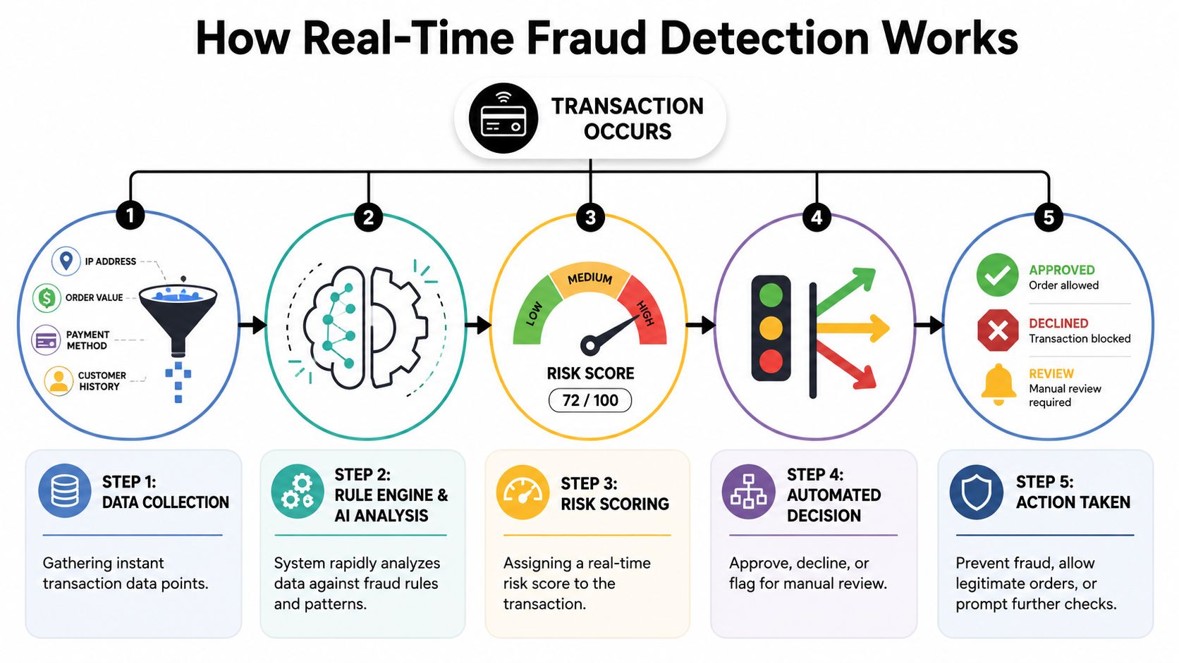 A five-step infographic explaining how real-time fraud detection systems process transactions to determine risk and take action.