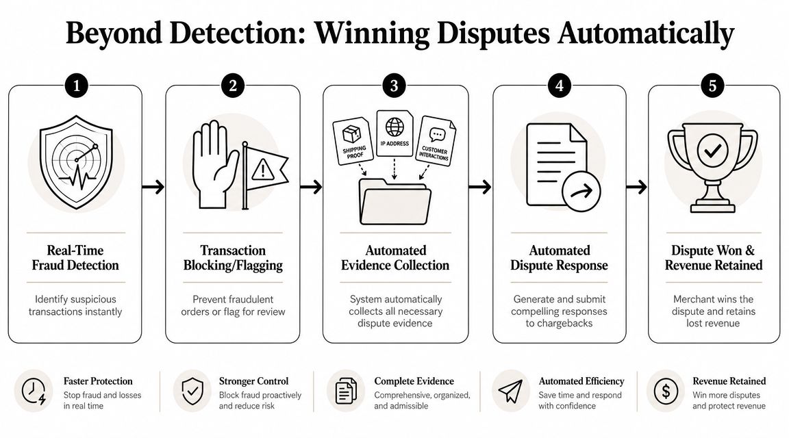A five-step infographic showing the automated process of real-time fraud detection, dispute response, and revenue retention.