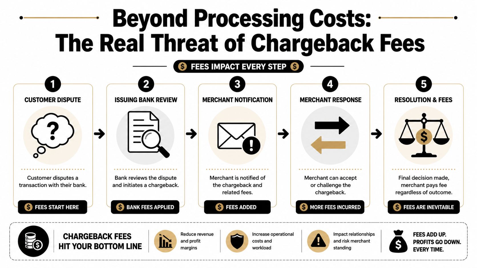 A diagram illustrating the five-step process of chargeback fees and their negative impact on merchant profits.