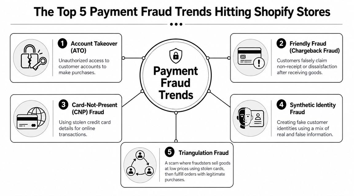 An infographic showing the top five payment fraud trends affecting online Shopify e-commerce businesses.