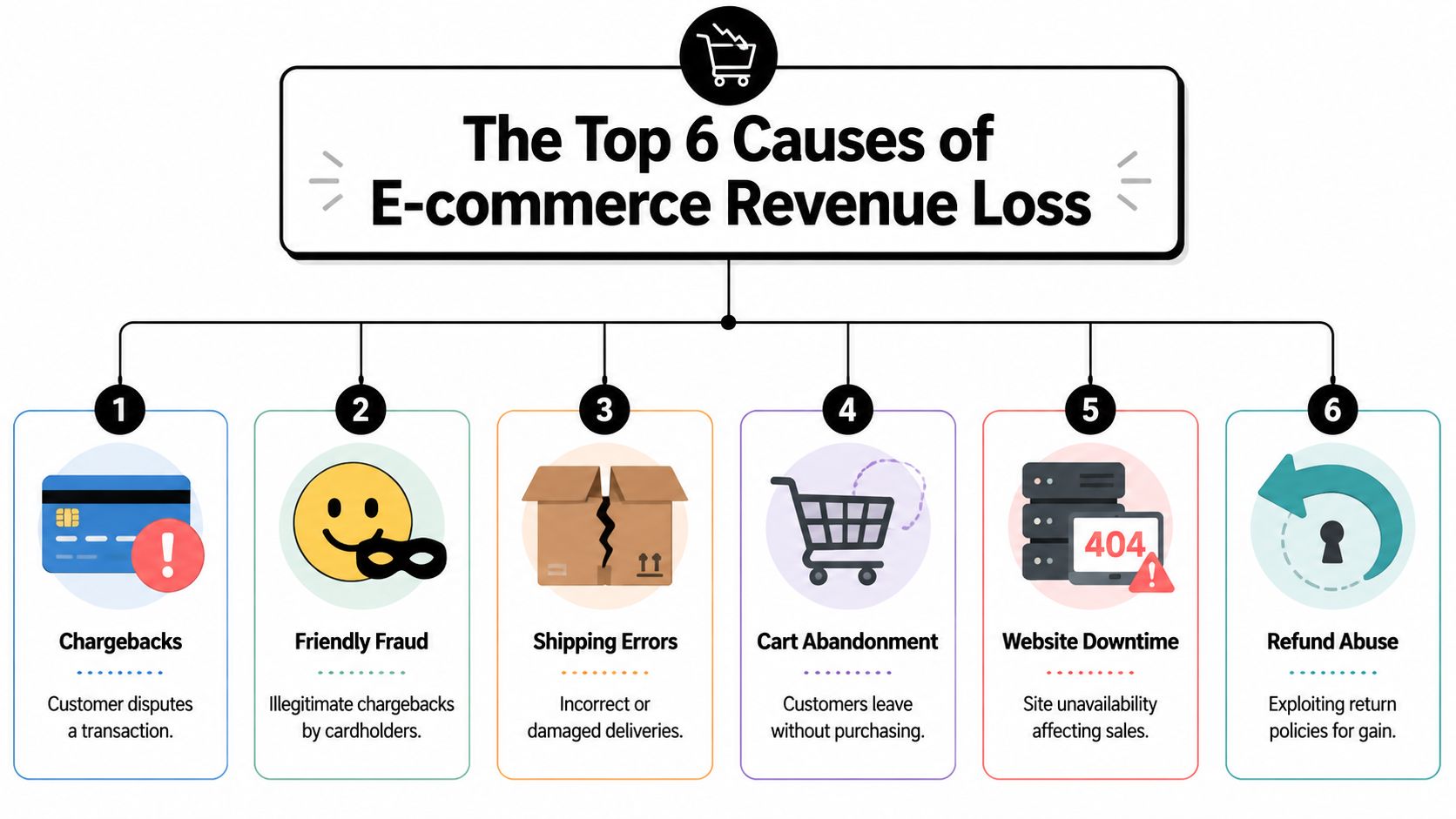 An infographic illustrating the six primary causes of e-commerce revenue loss including fraud and website errors.