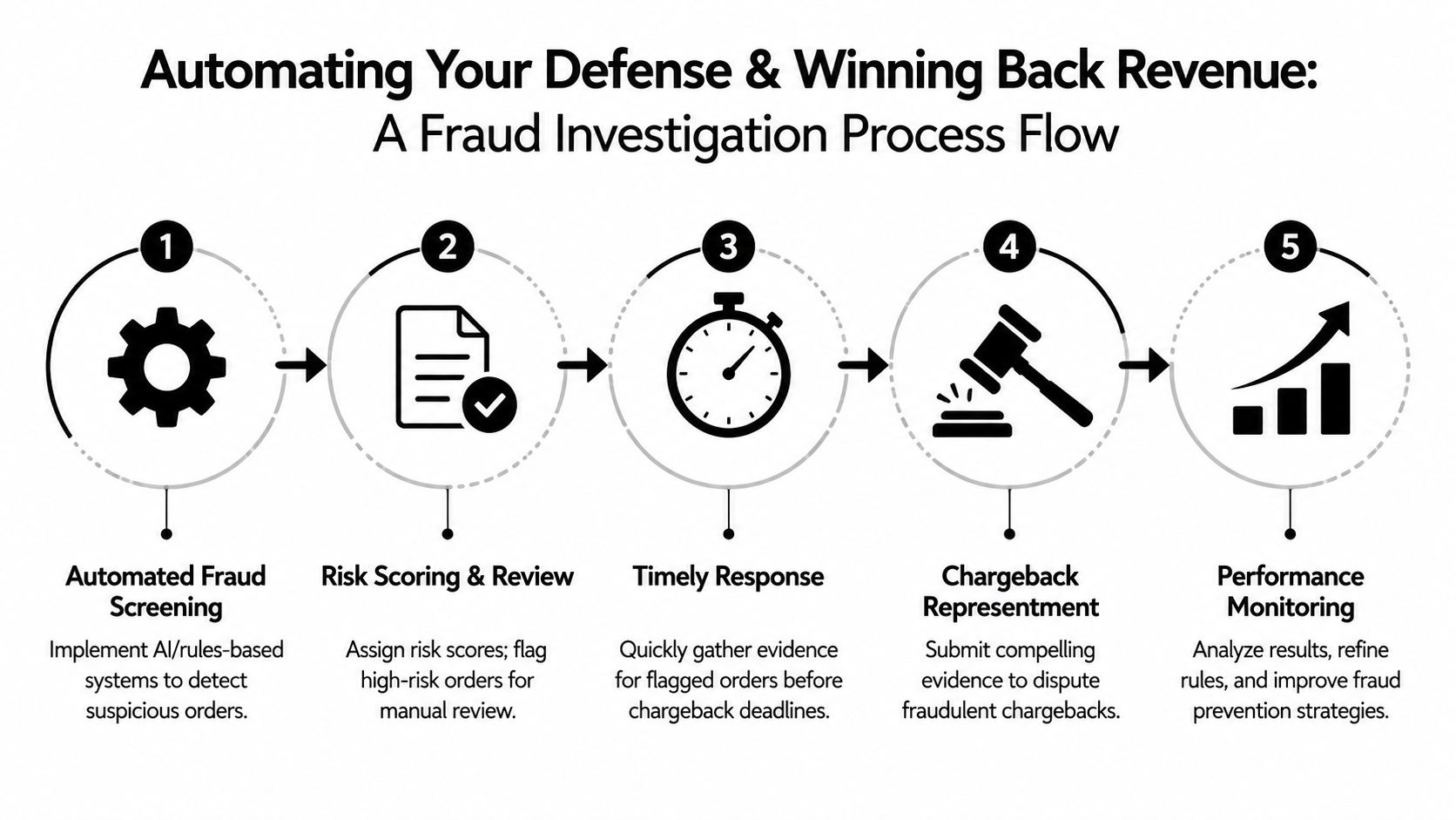 A five-step flow chart illustrating an automated fraud investigation process for businesses to prevent chargebacks.