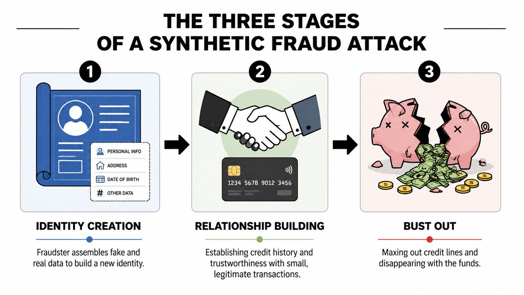 A diagram illustrating the three stages of synthetic identity fraud: identity creation, relationship building, and bust out.